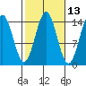 Davis River entrance tide chart for Friday, October 13, 2023