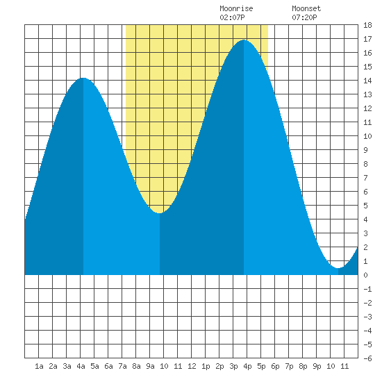 Davis River entrance tide chart for Thursday, October 19, 2023