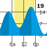 Davis River entrance tide chart for Thursday, October 19, 2023