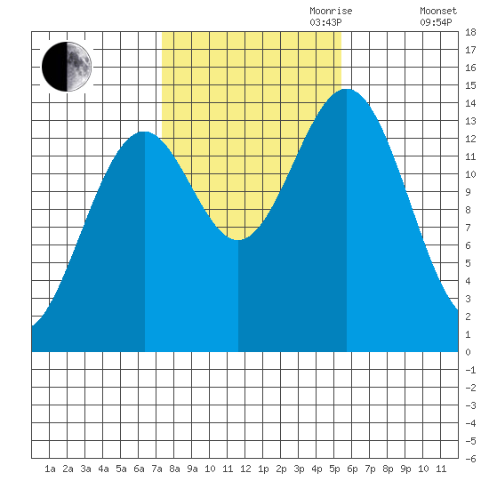 Davis River entrance tide chart for Saturday, October 21, 2023
