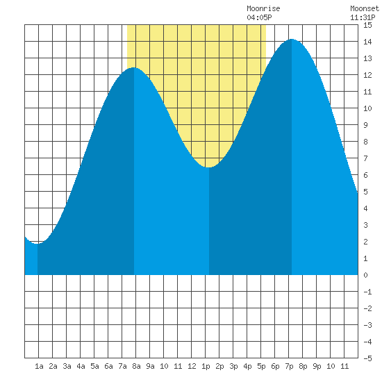 Davis River entrance tide chart for Sunday, October 22, 2023