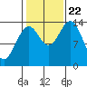 Davis River entrance tide chart for Sunday, October 22, 2023