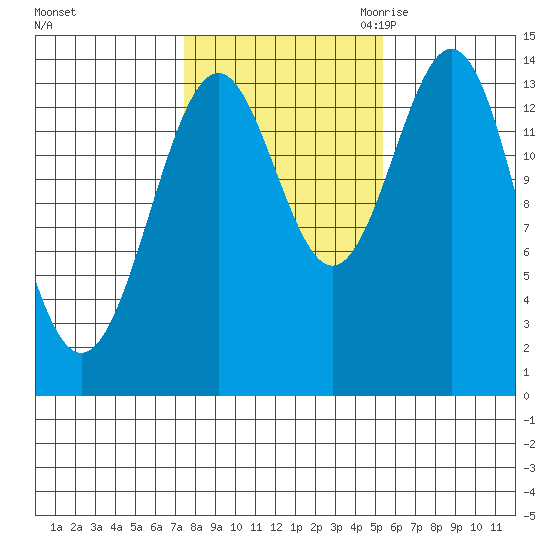 Davis River entrance tide chart for Monday, October 23, 2023