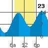 Davis River entrance tide chart for Monday, October 23, 2023