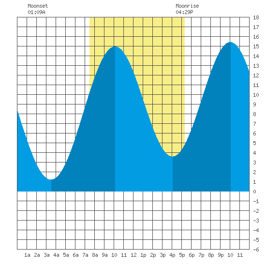 Davis River entrance tide chart for Tuesday, October 24, 2023