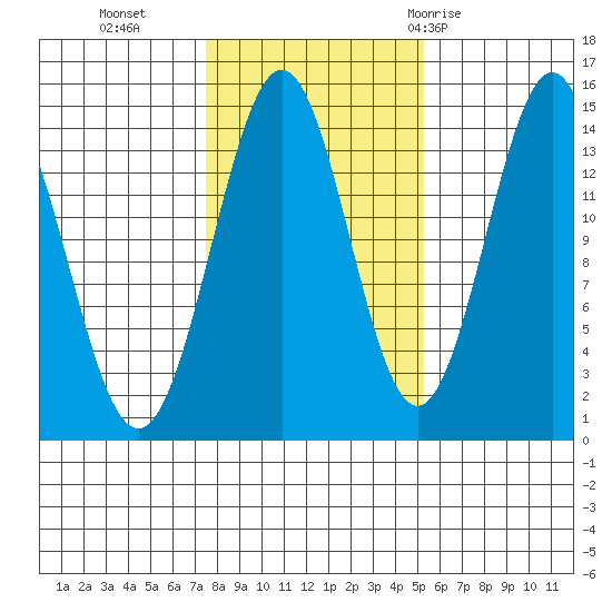 Davis River entrance tide chart for Wednesday, October 25, 2023