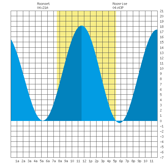 Davis River entrance tide chart for Thursday, October 26, 2023