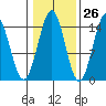 Davis River entrance tide chart for Thursday, October 26, 2023