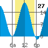 Davis River entrance tide chart for Friday, October 27, 2023