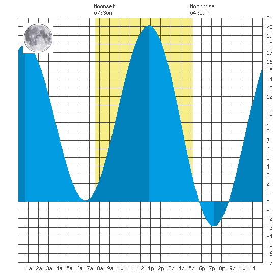 Davis River entrance tide chart for Saturday, October 28, 2023
