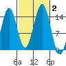 Davis River entrance tide chart for Monday, October 2, 2023