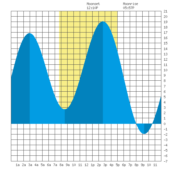 Davis River entrance tide chart for Tuesday, October 31, 2023