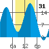 Davis River entrance tide chart for Tuesday, October 31, 2023