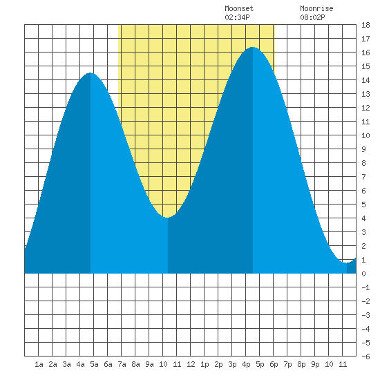 Davis River entrance tide chart for Wednesday, October 4, 2023