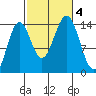 Davis River entrance tide chart for Wednesday, October 4, 2023