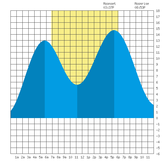 Davis River entrance tide chart for Thursday, October 5, 2023