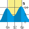 Davis River entrance tide chart for Thursday, October 5, 2023