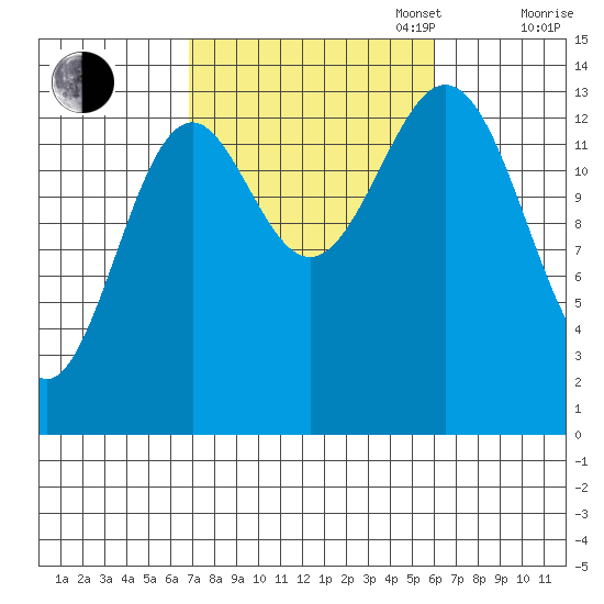 Davis River entrance tide chart for Friday, October 6, 2023