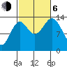 Davis River entrance tide chart for Friday, October 6, 2023