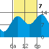 Davis River entrance tide chart for Saturday, October 7, 2023