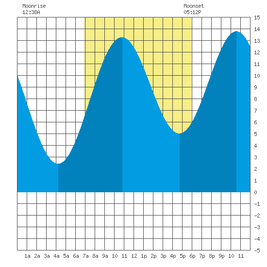 Davis River entrance tide chart for Monday, October 9, 2023