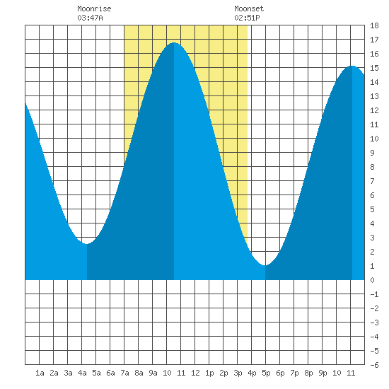 Davis River entrance tide chart for Friday, November 10, 2023
