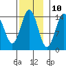 Davis River entrance tide chart for Friday, November 10, 2023