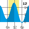 Davis River entrance tide chart for Sunday, November 12, 2023