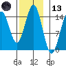 Davis River entrance tide chart for Monday, November 13, 2023