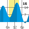 Davis River entrance tide chart for Thursday, November 16, 2023