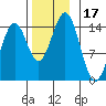 Davis River entrance tide chart for Friday, November 17, 2023