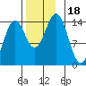 Davis River entrance tide chart for Saturday, November 18, 2023