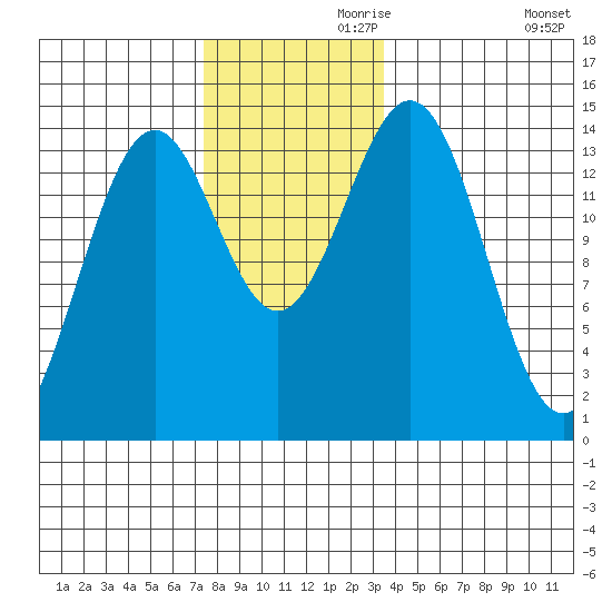 Davis River entrance tide chart for Sunday, November 19, 2023