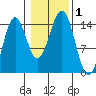 Davis River entrance tide chart for Wednesday, November 1, 2023
