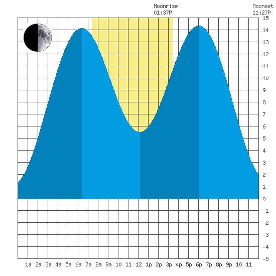 Davis River entrance tide chart for Monday, November 20, 2023