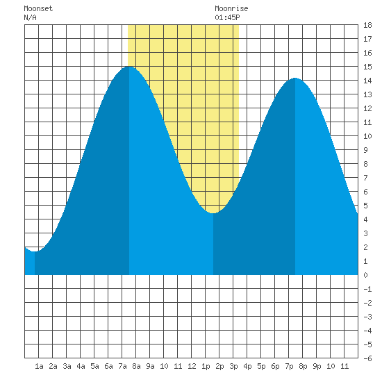 Davis River entrance tide chart for Tuesday, November 21, 2023