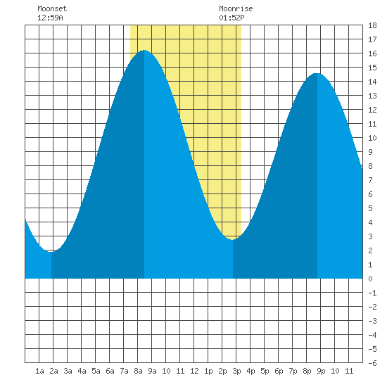 Davis River entrance tide chart for Wednesday, November 22, 2023