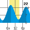 Davis River entrance tide chart for Wednesday, November 22, 2023