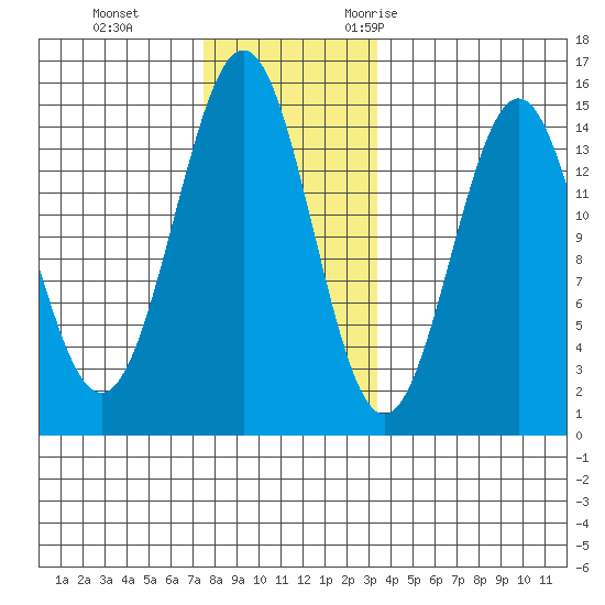 Davis River entrance tide chart for Thursday, November 23, 2023