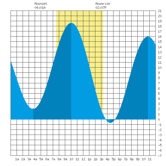 Davis River entrance tide chart for Friday, November 24, 2023