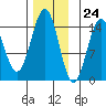 Davis River entrance tide chart for Friday, November 24, 2023