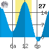 Davis River entrance tide chart for Monday, November 27, 2023
