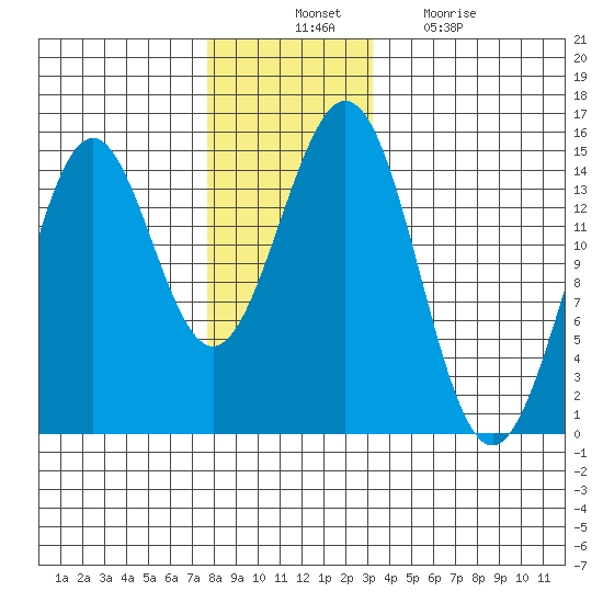 Davis River entrance tide chart for Thursday, November 30, 2023