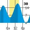 Davis River entrance tide chart for Thursday, November 30, 2023