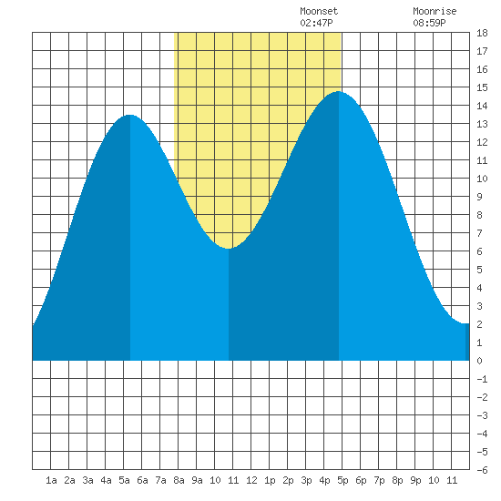 Davis River entrance tide chart for Friday, November 3, 2023