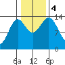 Davis River entrance tide chart for Saturday, November 4, 2023