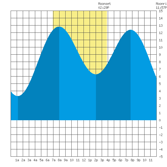 Davis River entrance tide chart for Monday, November 6, 2023