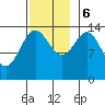 Davis River entrance tide chart for Monday, November 6, 2023