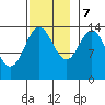 Davis River entrance tide chart for Tuesday, November 7, 2023