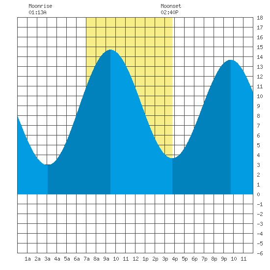 Davis River entrance tide chart for Wednesday, November 8, 2023